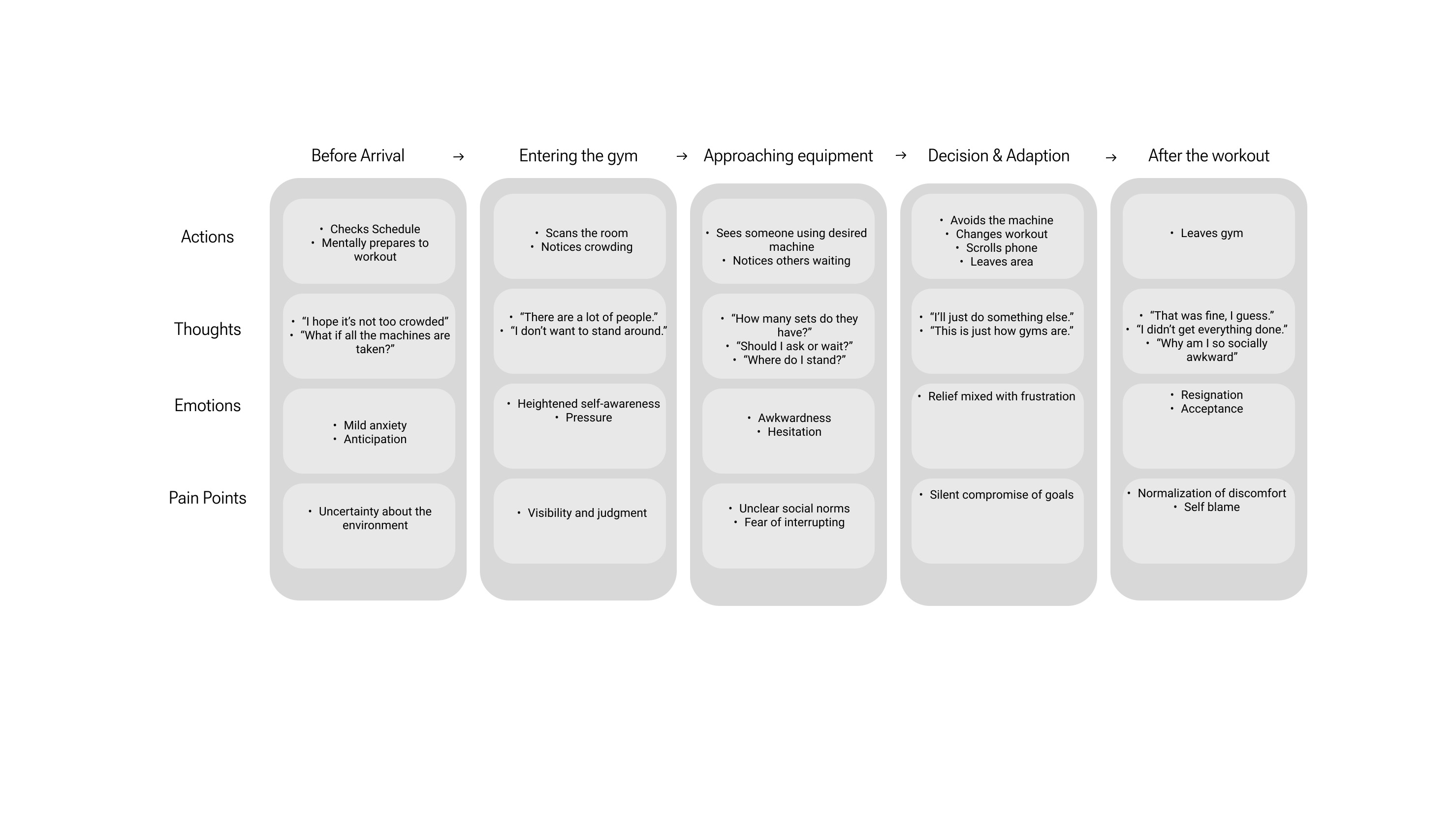 Emotional journey map — five stages from before arrival to after