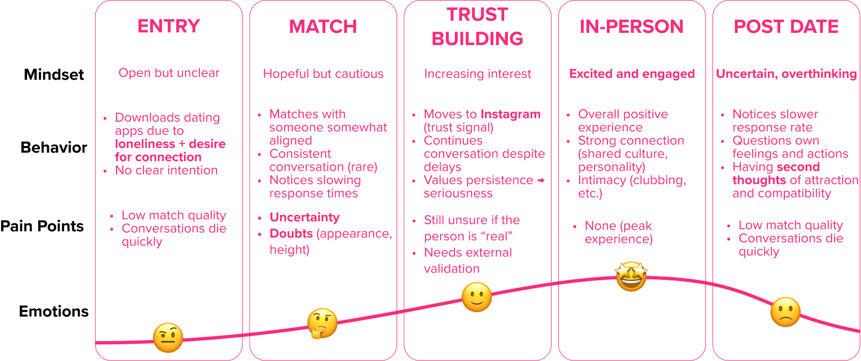 Emotional journey map from diary study